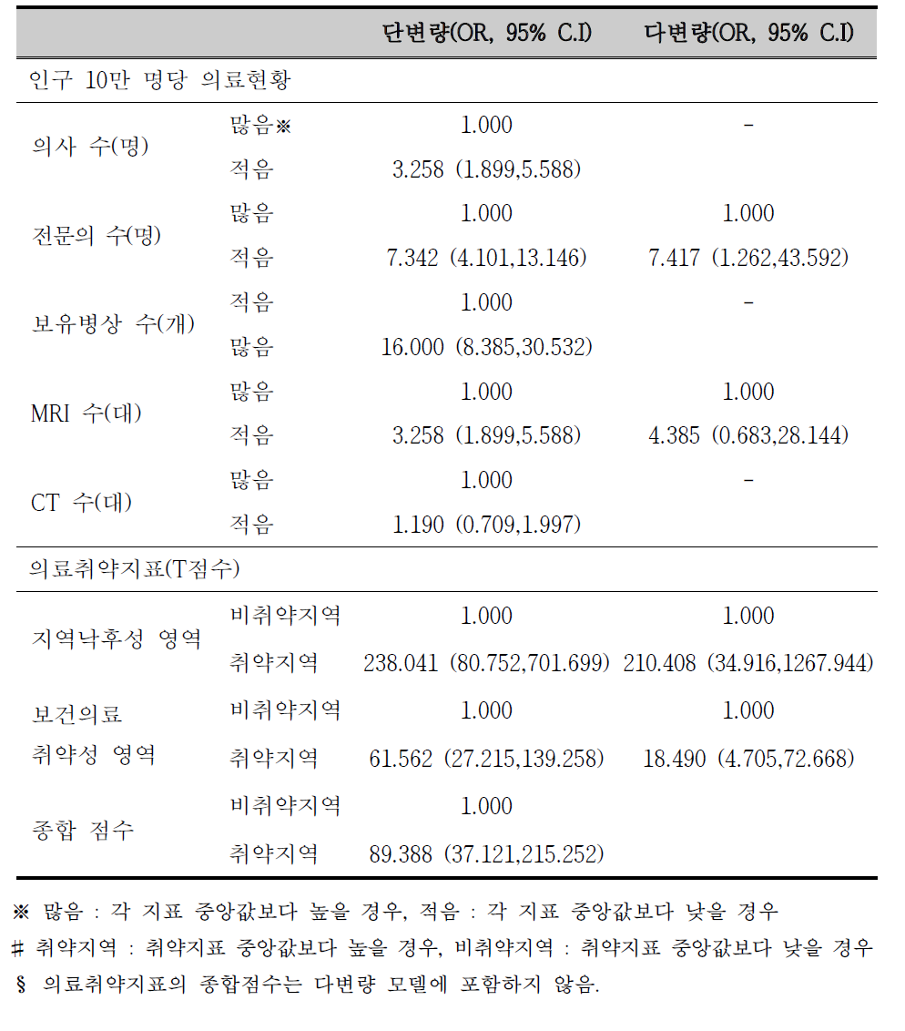 진료비를 기준으로 보건기관 외래 진료비중 차이에 영향을 미치는 관련요인 파악을 위한 로지스틱 회귀분석