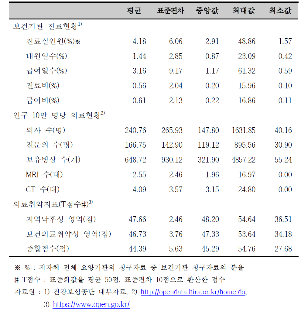 보건기관 외래 진료비중 차이에 영향을 미치는 관련요인 파악을 위한 변수 특성, 광역시지역