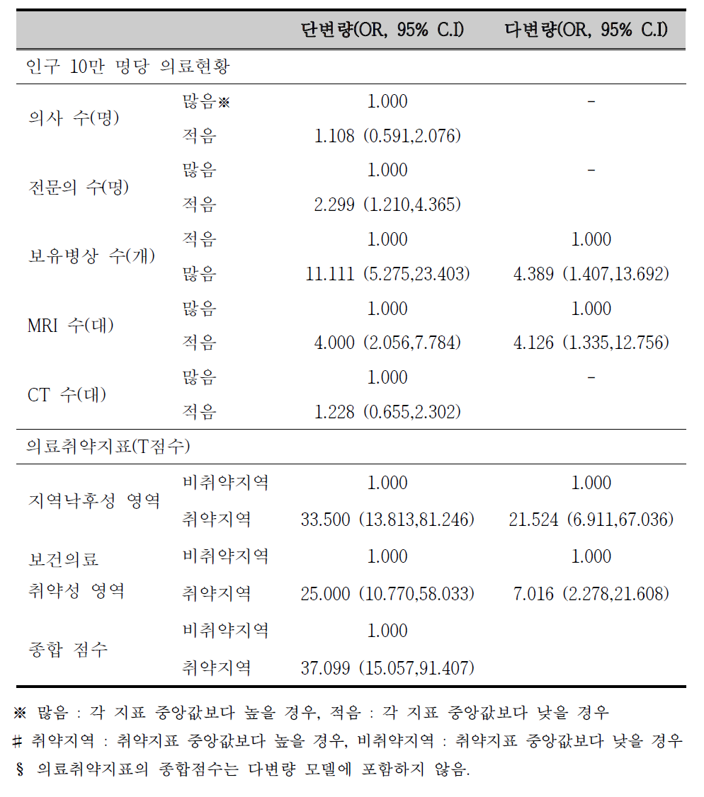 진료실인원을 기준으로 보건기관 외래 진료비중 차이에 영향을 미치는 관련요인 파악을 위한 로지스틱 회귀분석, 비광역시지역