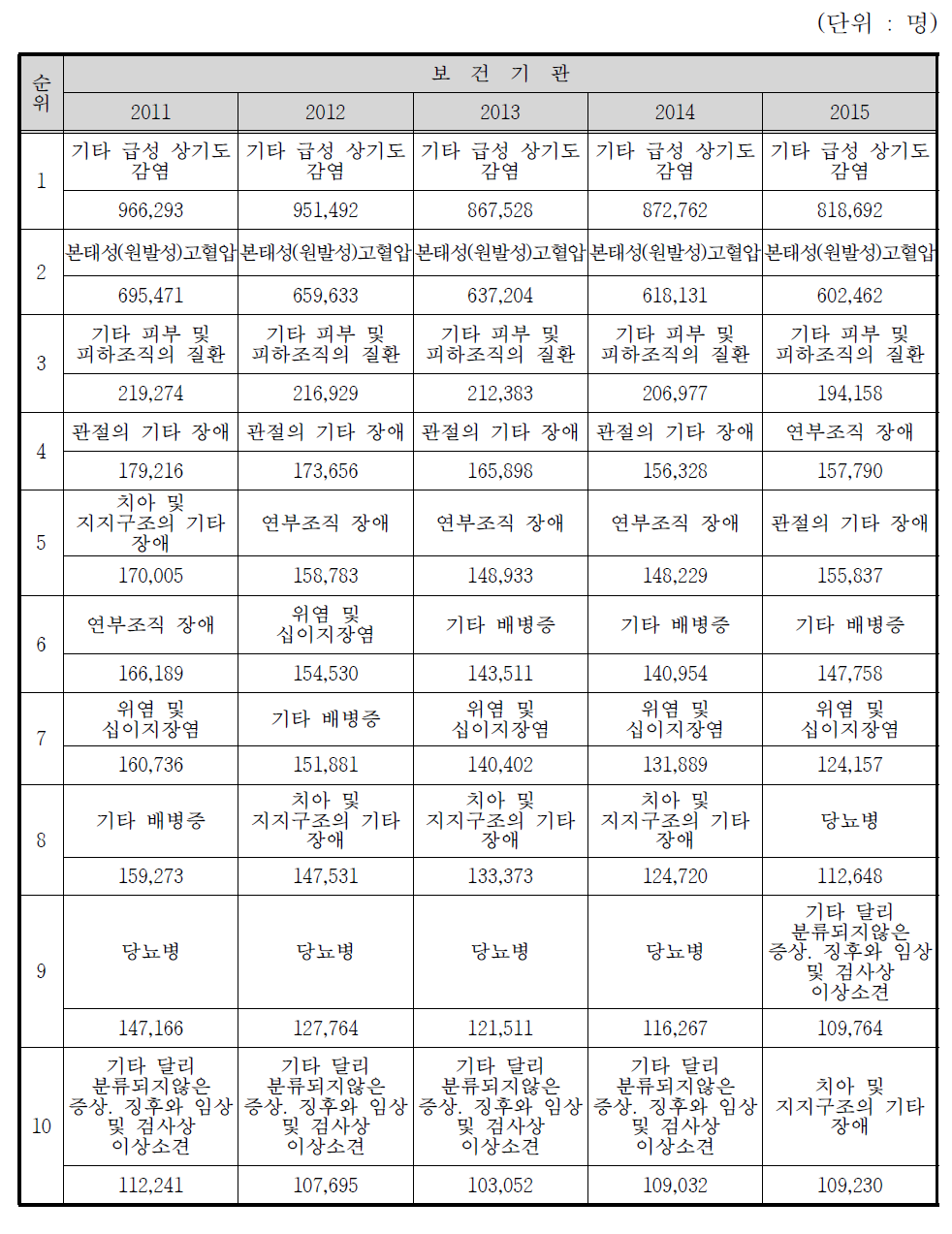 보건기관 상위 10개 상병, 2011~2015