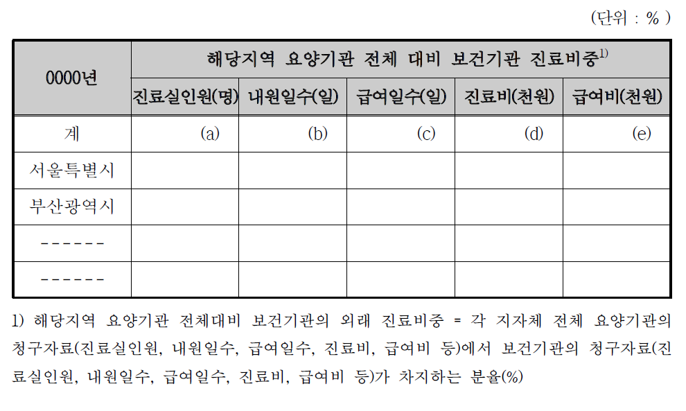 광역 자치단체 별 해당지역 요양기관 전체 대비 보건기관의 외래 진료비중 가표(假表)