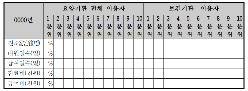 요양기관 전체 대비 보건기관의 외래 진료비중 추이 가표(假表)