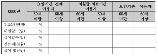 외래 이용자의 연령 분포 가표(假表)