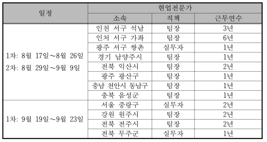 건강생활지원센터 내용타당도 검증 일정 및 참여자