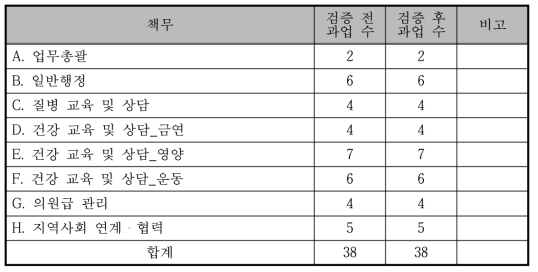 건강동행센터 조정된 책무와 과업 현황