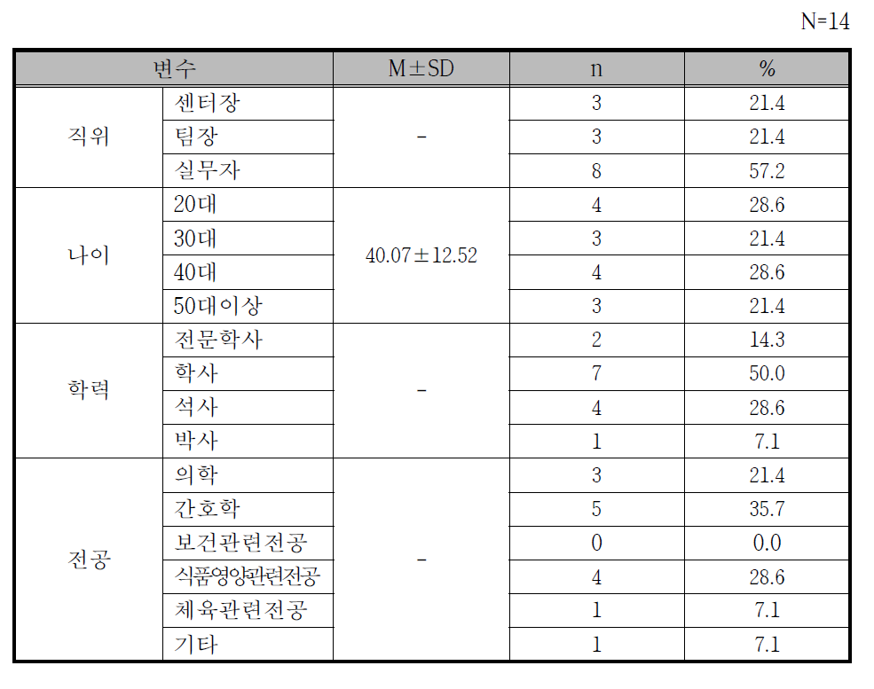 건강동행센터 직무조사 대상자 특성