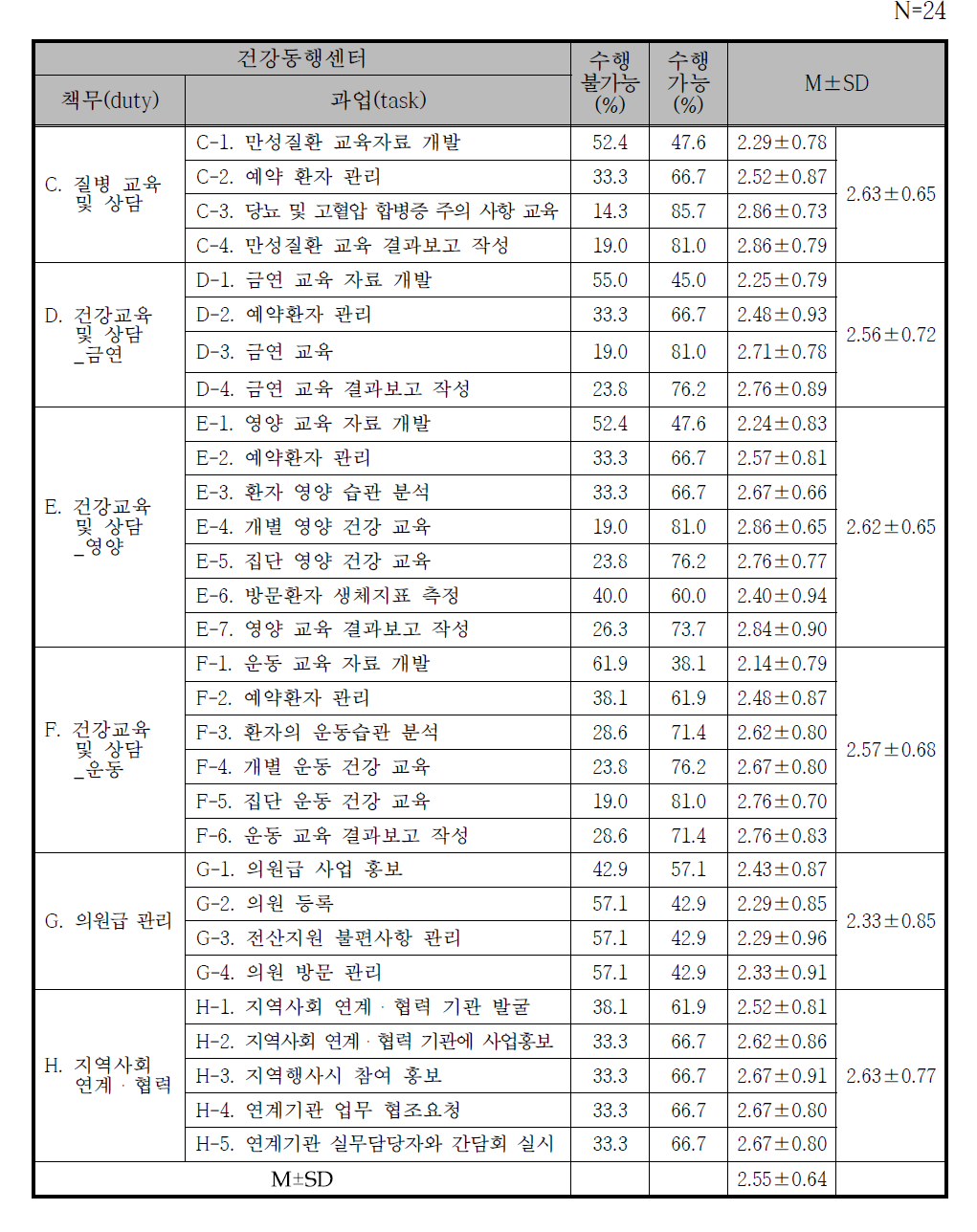 건강동행센터 책무 및 과업 수행가능성