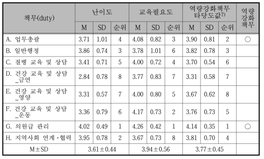 건강동행센터 책무의 난이도와 교육필요도 및 역량강화 책무