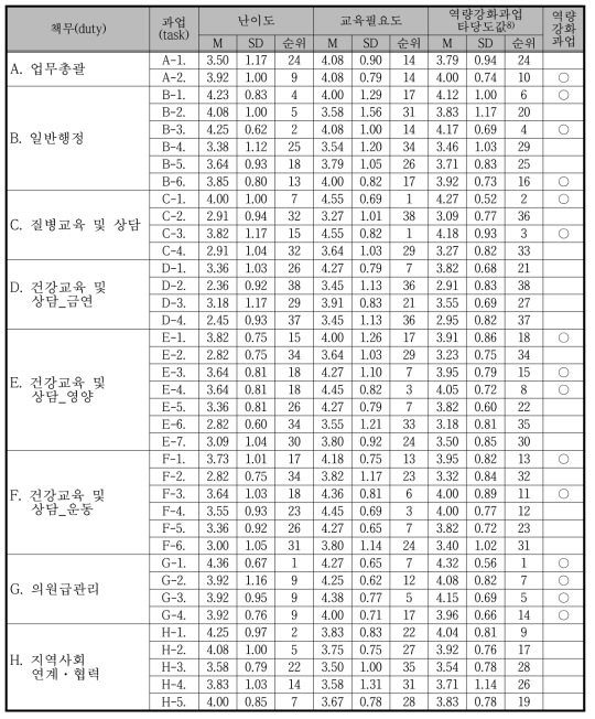 건강동행센터 과업의 난이도와 교육필요도 및 역량강화 과업