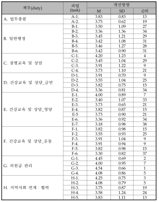 건강동행센터 과업의 개선방향