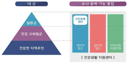 통합모형