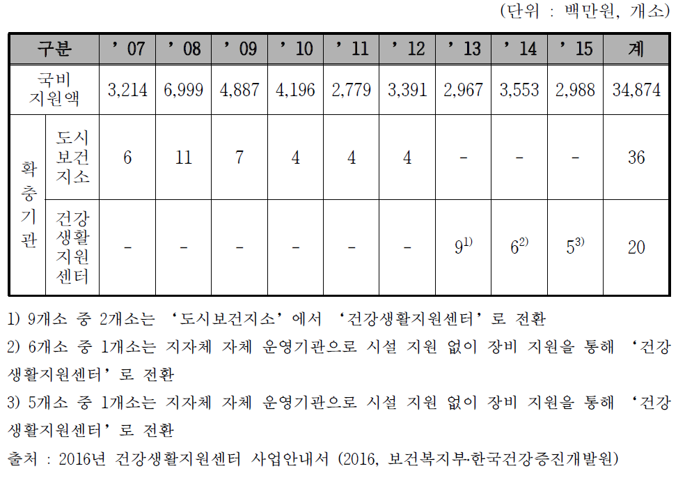 도시보건지소 및 건강생활지원센터 국비지원 및 확충 현황 (2007-2015년)