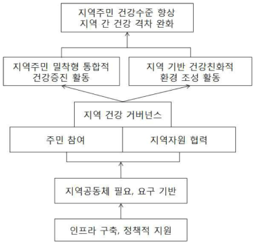 건강생활지원센터의 운영 흐름도