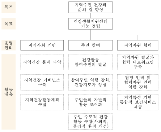 건강생활지원센터의 운영원리와 중심 활동 내용