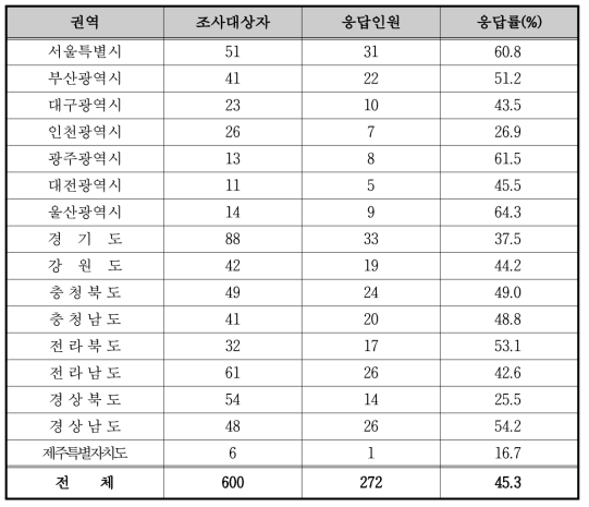 보건기관 건강증진사업 설문응답자 현황