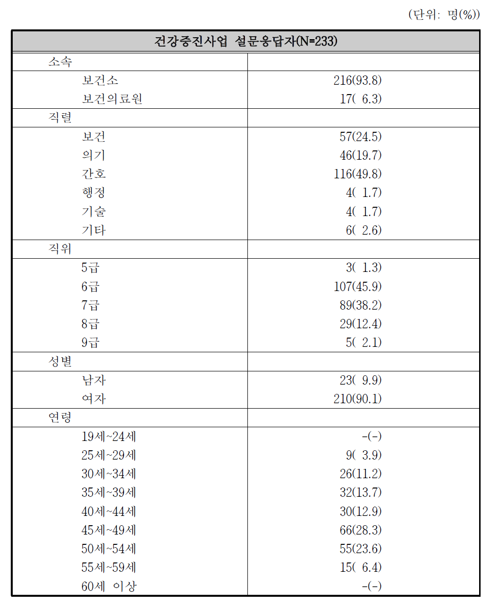 보건기관 건강증진사업 설문응답자 특성