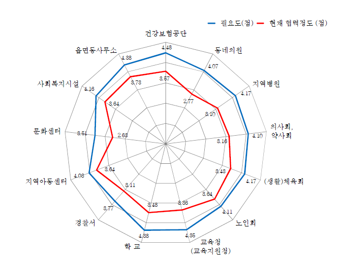 보건기관 건강증진사업 활성화를 위한 외부기관 협력 필요도와 현재 협력정도, 전국전체