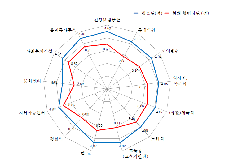 보건기관 건강증진사업 활성화를 위한 외부기관 협력 필요도와 현재 협력정도, 광역시지역