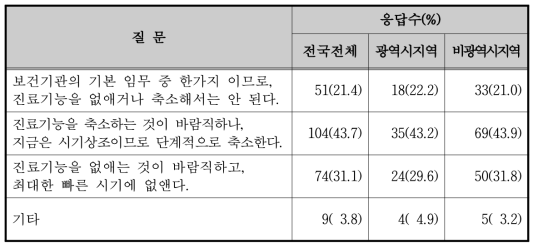 보건기관 진료기능 축소 또는 폐지에 대한 의견