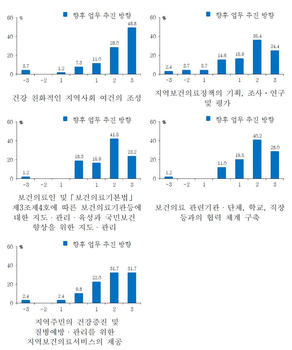 향후 보건소에서 강화되어야 할 업무와 축소되어야 할 업무 비교, 광역시지역