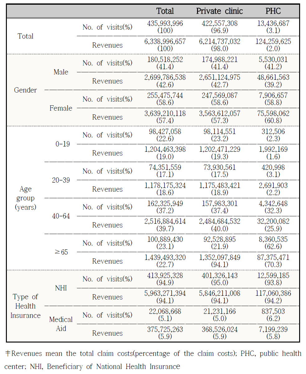 민간의료기관과 동네의원의 방문자 수 및 보험청구금액의 사회경제적 특성에 따른 비교