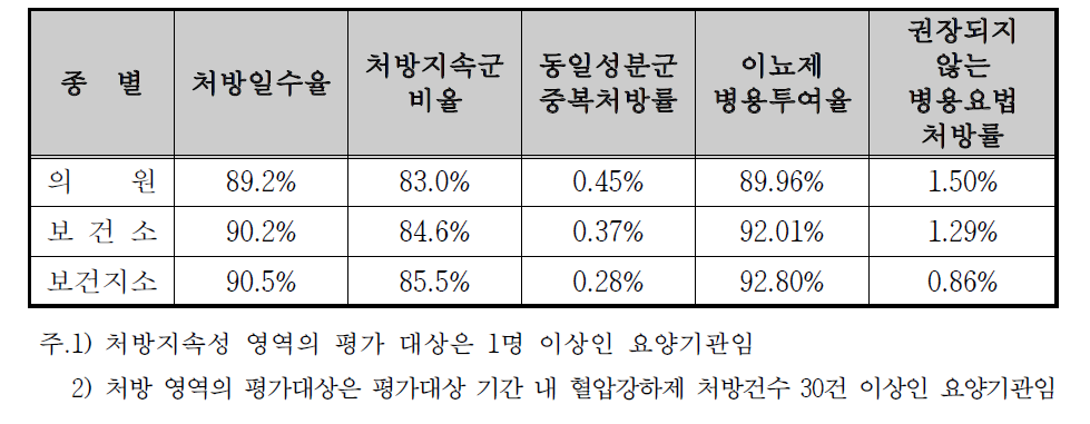 1차 의료기관의 고혈압 적정성 평가 결과