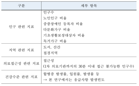 의료취약지 모니터링 연구에서 제시한 의료취약지 분석지표