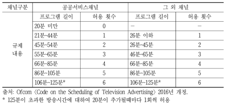 영국의 중간광고 규제사항