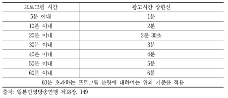 일본의 프라임타임 시간대 방송광고 시간 제한