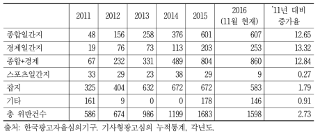 인쇄매체의 기사형 광고심의 규정 위반건수 추이