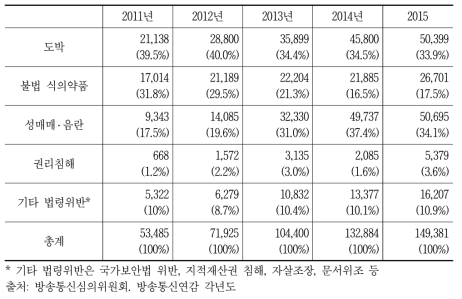 통신심의 위반유형별 시정요구 추이(2011~2015)