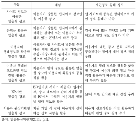 온라인 맞춤형 광고유형에 따른 개인정보 침해의 가능성