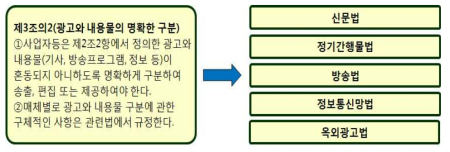 광고와 내용물의 명확한 구분에 관한 일반 규제조항 신설