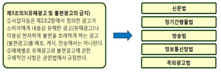 유해광고 및 불편광고의 개념 및 범위에 관한 일반 규제조항 신설