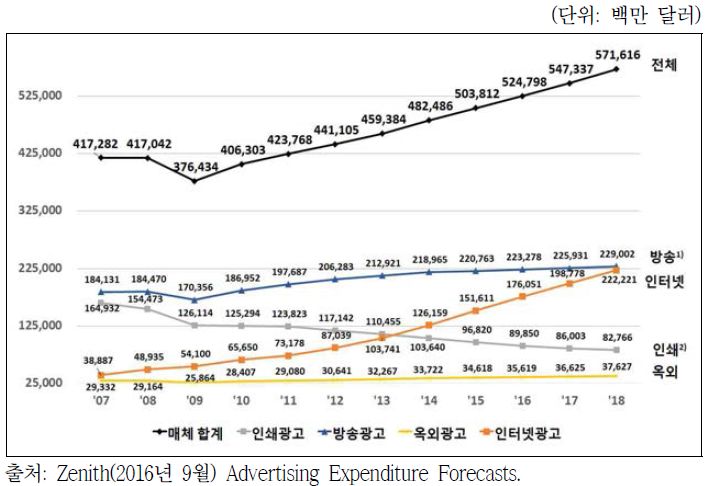 전 세계 매체별 광고매출액 추이(2007년~2018년)