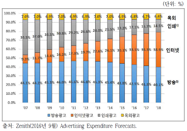 전세계 광고매출액 대비 매체별 비중(2007년~2018년)