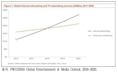 전세계 인터넷 광고와 TV광고 매출액 추이 비교(2011~2016)