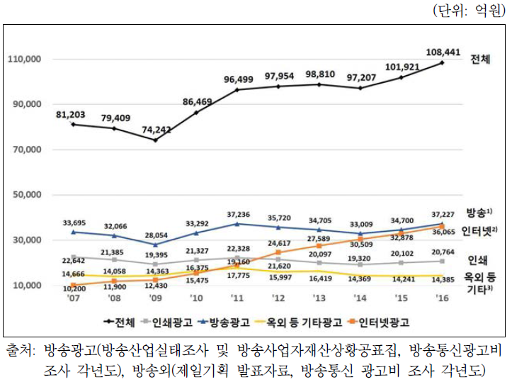 국내 대중매체별 광고매출액 추이(2007년~2016년)