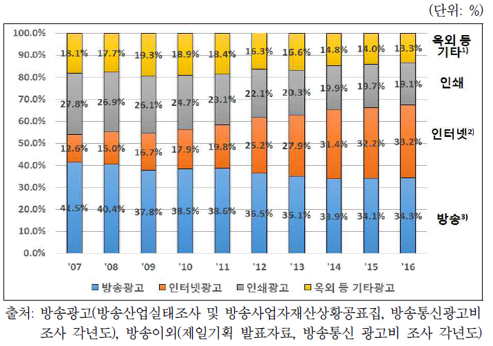 국내 총 광고매출액 대비 매체별 비중(2007년~2016년)