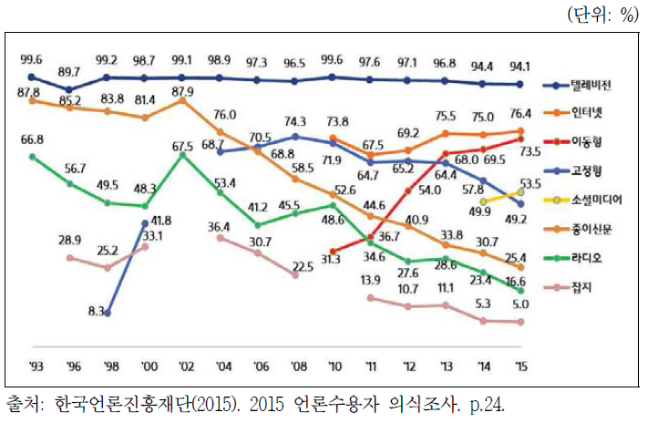 대중매체별 미디어 이용률 추이(1993년~2015년)