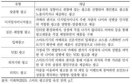 스마트 광고의 유형과 개념