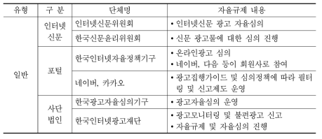 온라인광고 자율심의 기구 현황