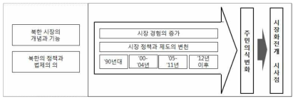 본 연구의 전개 방향