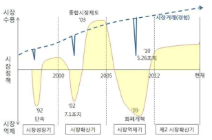 시장정책의 전개에 따른 시기 구분