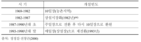 시기별 농민시장의 개설 빈도 변화