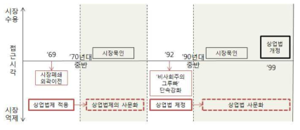 시장정책과 상업법제의 변화(1970년-1990년대)