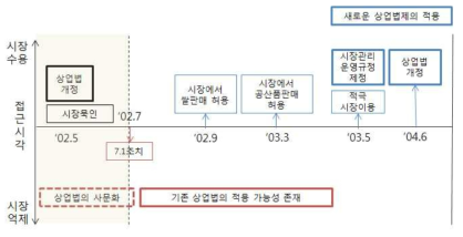 시장정책과 상업법제의 변화(2000년-2004년)