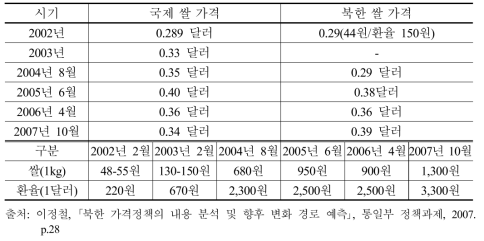 북한의 쌀 가격 국제 비교