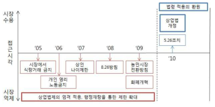 시장정책과 상업법제의 변화(2005년-2011년)