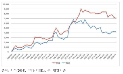 북한의 시장 가격과 환율 추이 (단위: 원/달러, 원/kg)
